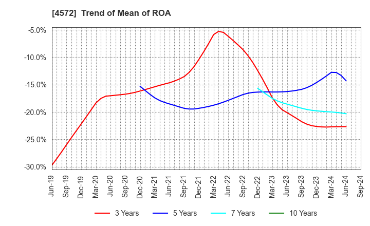 4572 Carna Biosciences,Inc.: Trend of Mean of ROA