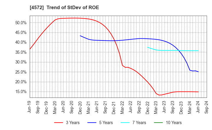 4572 Carna Biosciences,Inc.: Trend of StDev of ROE