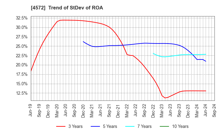 4572 Carna Biosciences,Inc.: Trend of StDev of ROA