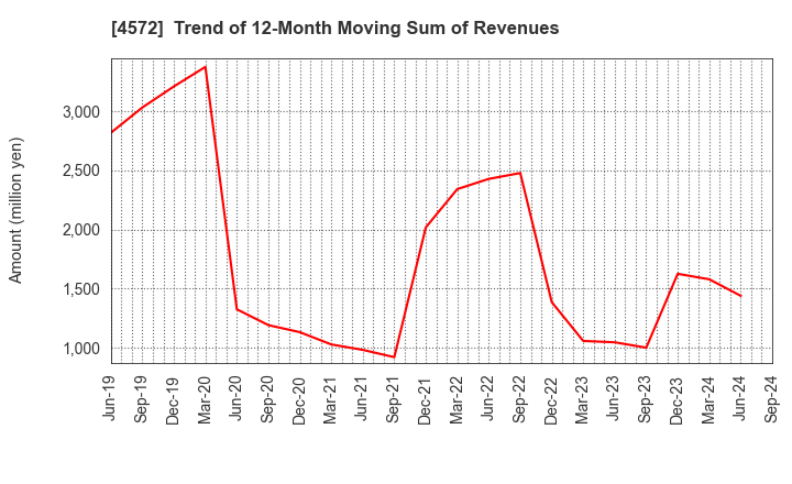 4572 Carna Biosciences,Inc.: Trend of 12-Month Moving Sum of Revenues