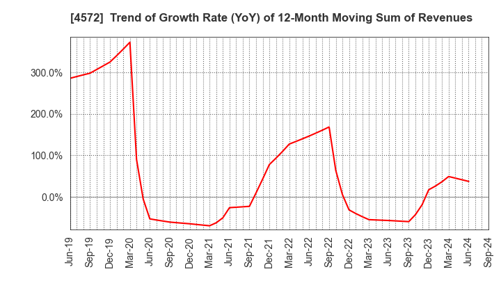 4572 Carna Biosciences,Inc.: Trend of Growth Rate (YoY) of 12-Month Moving Sum of Revenues