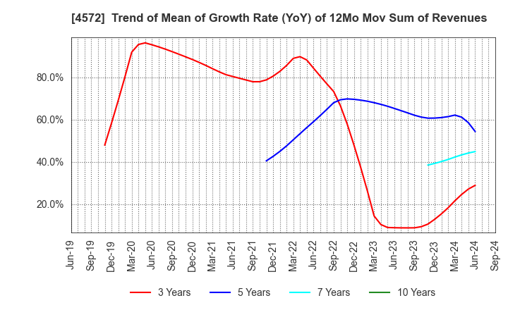 4572 Carna Biosciences,Inc.: Trend of Mean of Growth Rate (YoY) of 12Mo Mov Sum of Revenues