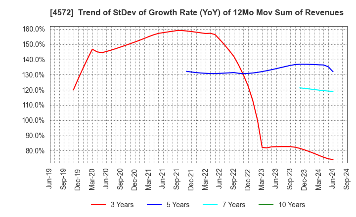 4572 Carna Biosciences,Inc.: Trend of StDev of Growth Rate (YoY) of 12Mo Mov Sum of Revenues