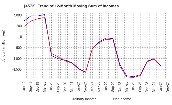 4572 Carna Biosciences,Inc.: Trend of 12-Month Moving Sum of Incomes