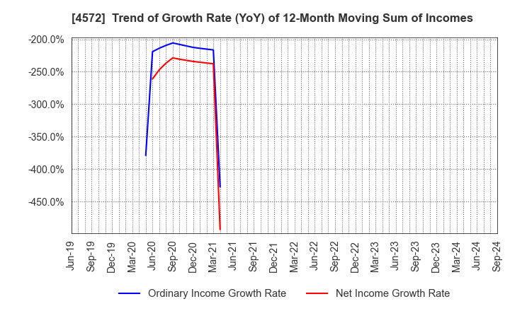 4572 Carna Biosciences,Inc.: Trend of Growth Rate (YoY) of 12-Month Moving Sum of Incomes