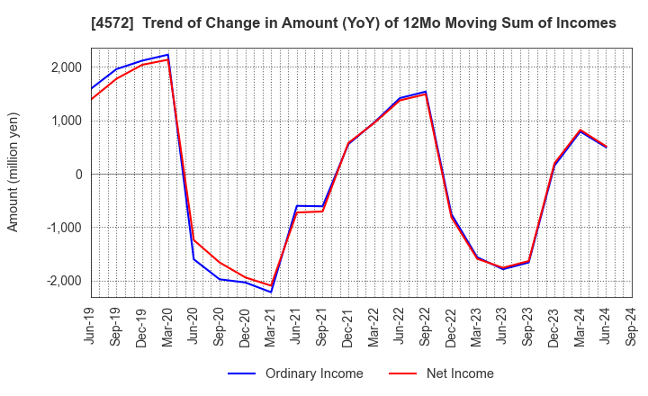 4572 Carna Biosciences,Inc.: Trend of Change in Amount (YoY) of 12Mo Moving Sum of Incomes