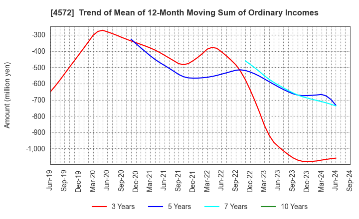 4572 Carna Biosciences,Inc.: Trend of Mean of 12-Month Moving Sum of Ordinary Incomes