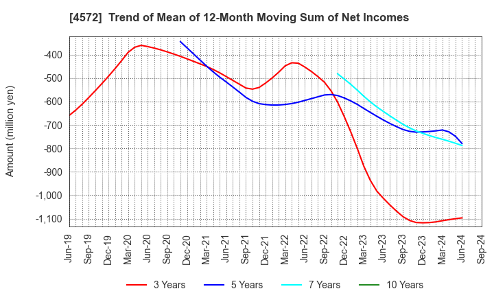 4572 Carna Biosciences,Inc.: Trend of Mean of 12-Month Moving Sum of Net Incomes