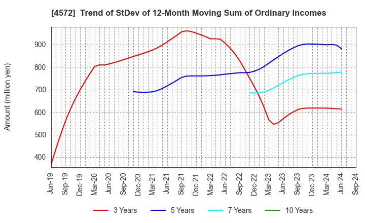 4572 Carna Biosciences,Inc.: Trend of StDev of 12-Month Moving Sum of Ordinary Incomes