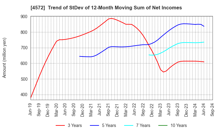 4572 Carna Biosciences,Inc.: Trend of StDev of 12-Month Moving Sum of Net Incomes