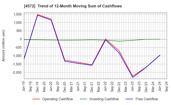 4572 Carna Biosciences,Inc.: Trend of 12-Month Moving Sum of Cashflows