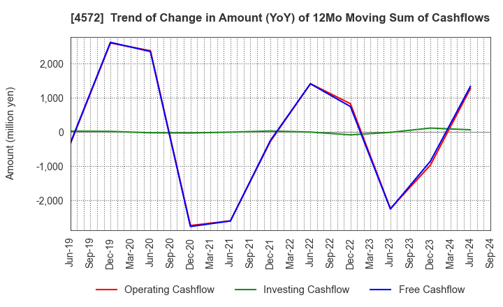 4572 Carna Biosciences,Inc.: Trend of Change in Amount (YoY) of 12Mo Moving Sum of Cashflows