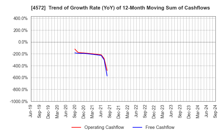 4572 Carna Biosciences,Inc.: Trend of Growth Rate (YoY) of 12-Month Moving Sum of Cashflows