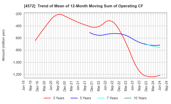 4572 Carna Biosciences,Inc.: Trend of Mean of 12-Month Moving Sum of Operating CF