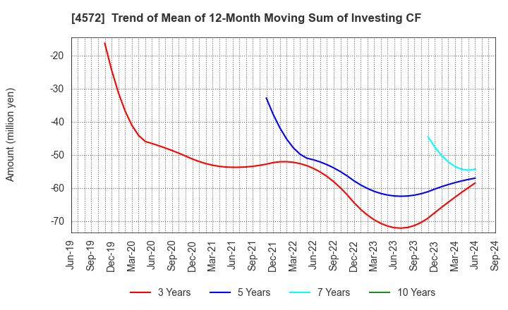 4572 Carna Biosciences,Inc.: Trend of Mean of 12-Month Moving Sum of Investing CF