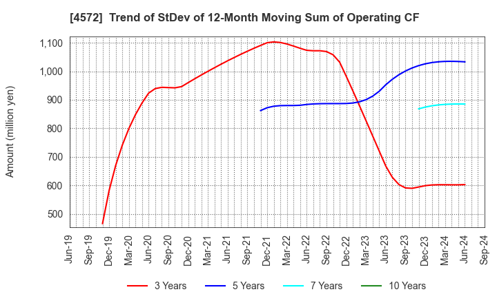 4572 Carna Biosciences,Inc.: Trend of StDev of 12-Month Moving Sum of Operating CF