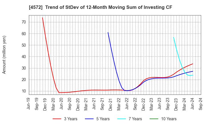 4572 Carna Biosciences,Inc.: Trend of StDev of 12-Month Moving Sum of Investing CF