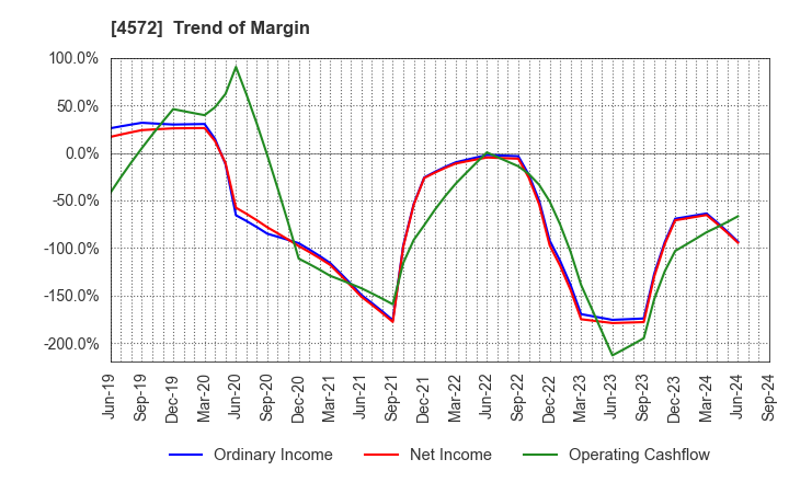 4572 Carna Biosciences,Inc.: Trend of Margin