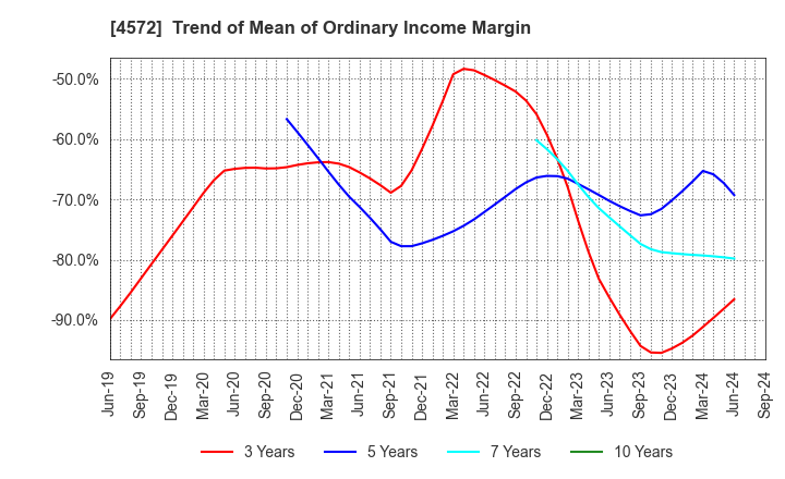 4572 Carna Biosciences,Inc.: Trend of Mean of Ordinary Income Margin