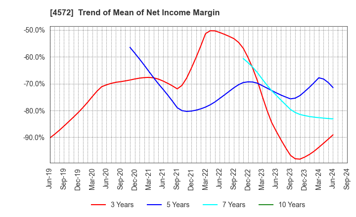 4572 Carna Biosciences,Inc.: Trend of Mean of Net Income Margin