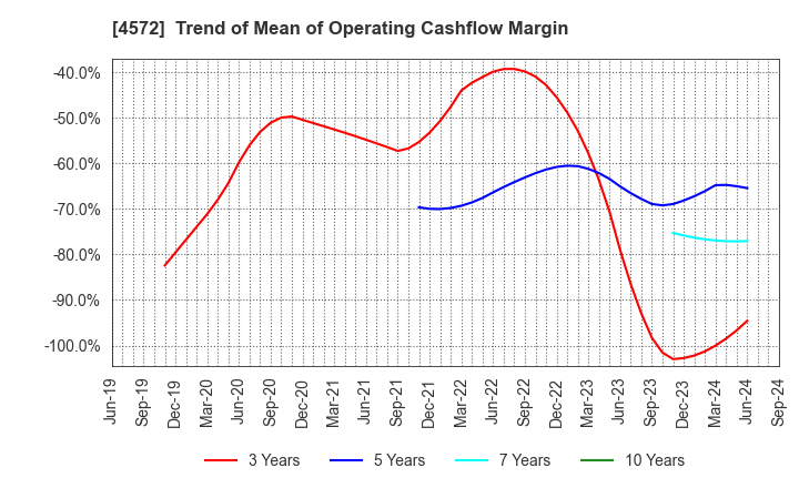 4572 Carna Biosciences,Inc.: Trend of Mean of Operating Cashflow Margin