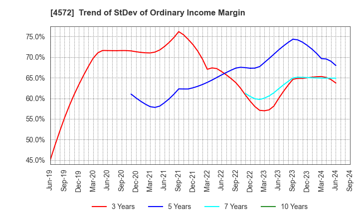 4572 Carna Biosciences,Inc.: Trend of StDev of Ordinary Income Margin