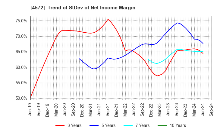 4572 Carna Biosciences,Inc.: Trend of StDev of Net Income Margin