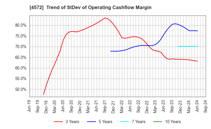 4572 Carna Biosciences,Inc.: Trend of StDev of Operating Cashflow Margin