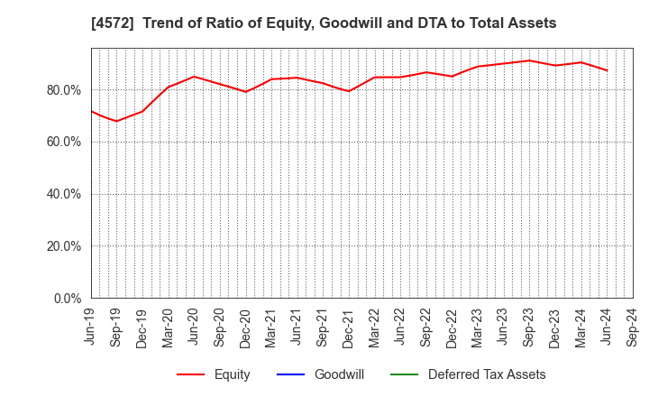 4572 Carna Biosciences,Inc.: Trend of Ratio of Equity, Goodwill and DTA to Total Assets