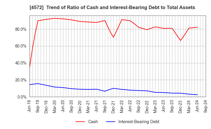 4572 Carna Biosciences,Inc.: Trend of Ratio of Cash and Interest-Bearing Debt to Total Assets