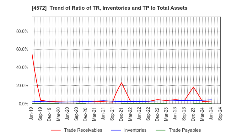 4572 Carna Biosciences,Inc.: Trend of Ratio of TR, Inventories and TP to Total Assets