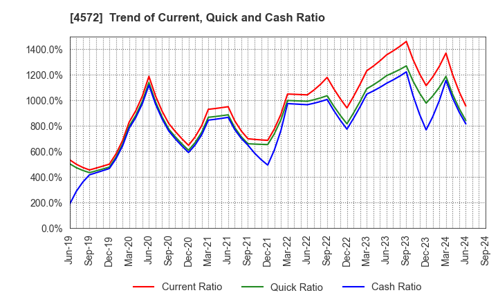 4572 Carna Biosciences,Inc.: Trend of Current, Quick and Cash Ratio