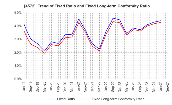 4572 Carna Biosciences,Inc.: Trend of Fixed Ratio and Fixed Long-term Conformity Ratio