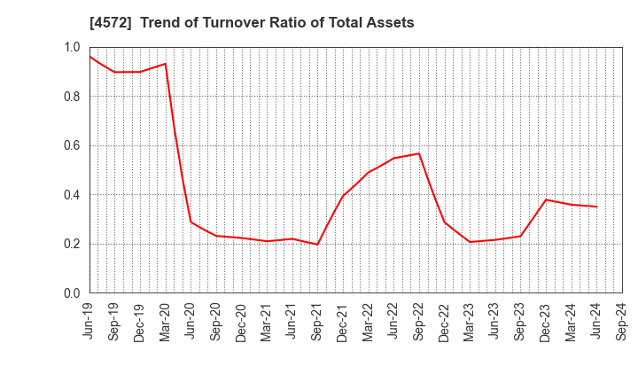 4572 Carna Biosciences,Inc.: Trend of Turnover Ratio of Total Assets