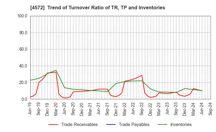 4572 Carna Biosciences,Inc.: Trend of Turnover Ratio of TR, TP and Inventories