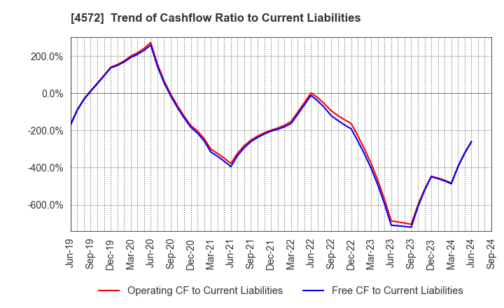 4572 Carna Biosciences,Inc.: Trend of Cashflow Ratio to Current Liabilities