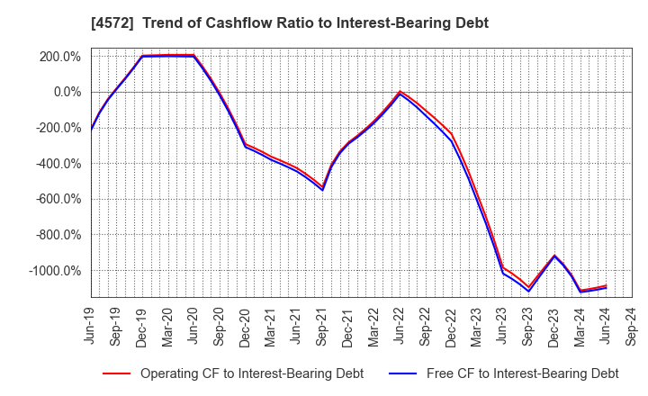 4572 Carna Biosciences,Inc.: Trend of Cashflow Ratio to Interest-Bearing Debt