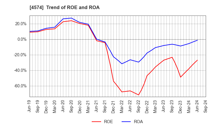 4574 TAIKO PHARMACEUTICAL CO.,LTD.: Trend of ROE and ROA