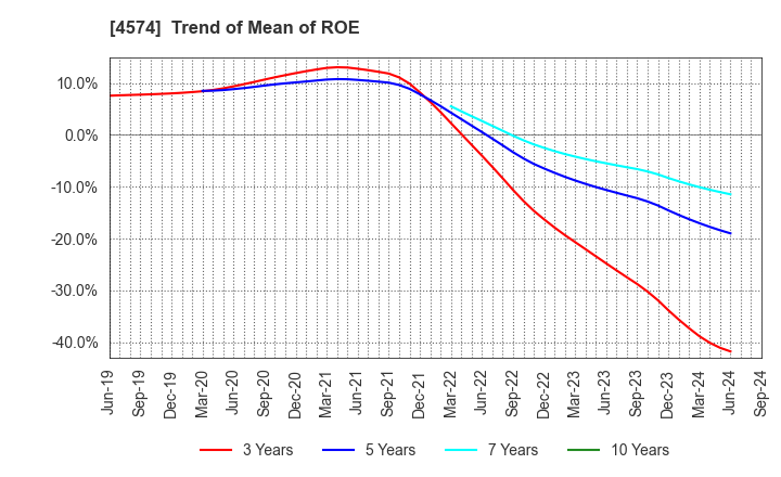 4574 TAIKO PHARMACEUTICAL CO.,LTD.: Trend of Mean of ROE