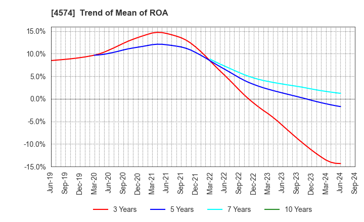 4574 TAIKO PHARMACEUTICAL CO.,LTD.: Trend of Mean of ROA