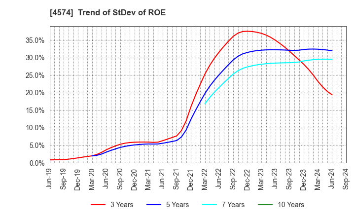 4574 TAIKO PHARMACEUTICAL CO.,LTD.: Trend of StDev of ROE