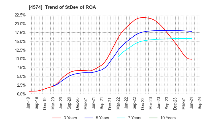 4574 TAIKO PHARMACEUTICAL CO.,LTD.: Trend of StDev of ROA