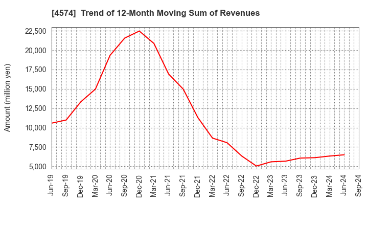 4574 TAIKO PHARMACEUTICAL CO.,LTD.: Trend of 12-Month Moving Sum of Revenues