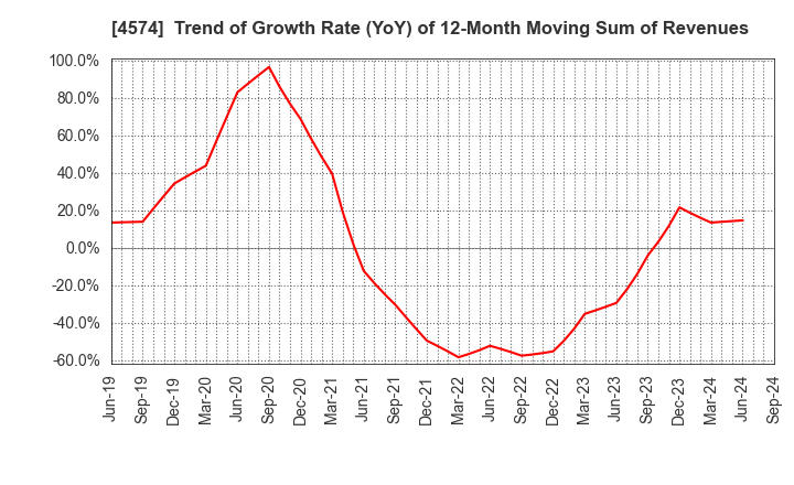 4574 TAIKO PHARMACEUTICAL CO.,LTD.: Trend of Growth Rate (YoY) of 12-Month Moving Sum of Revenues