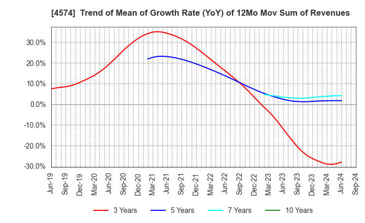 4574 TAIKO PHARMACEUTICAL CO.,LTD.: Trend of Mean of Growth Rate (YoY) of 12Mo Mov Sum of Revenues