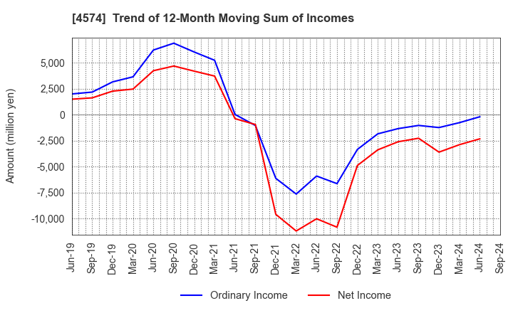 4574 TAIKO PHARMACEUTICAL CO.,LTD.: Trend of 12-Month Moving Sum of Incomes