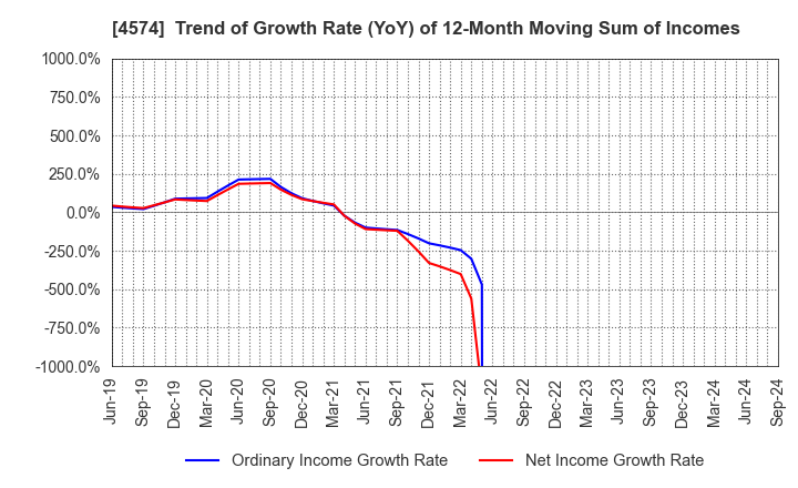 4574 TAIKO PHARMACEUTICAL CO.,LTD.: Trend of Growth Rate (YoY) of 12-Month Moving Sum of Incomes