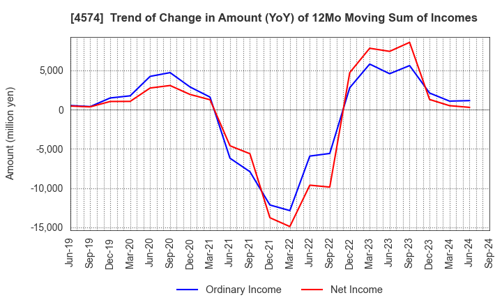 4574 TAIKO PHARMACEUTICAL CO.,LTD.: Trend of Change in Amount (YoY) of 12Mo Moving Sum of Incomes