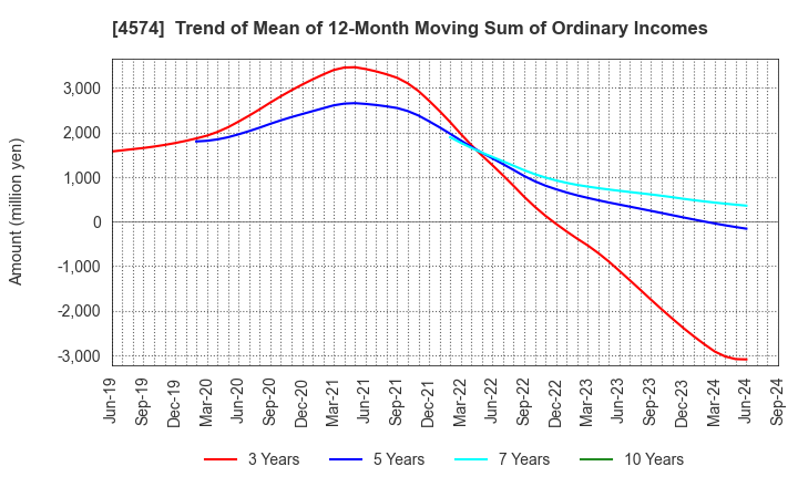 4574 TAIKO PHARMACEUTICAL CO.,LTD.: Trend of Mean of 12-Month Moving Sum of Ordinary Incomes