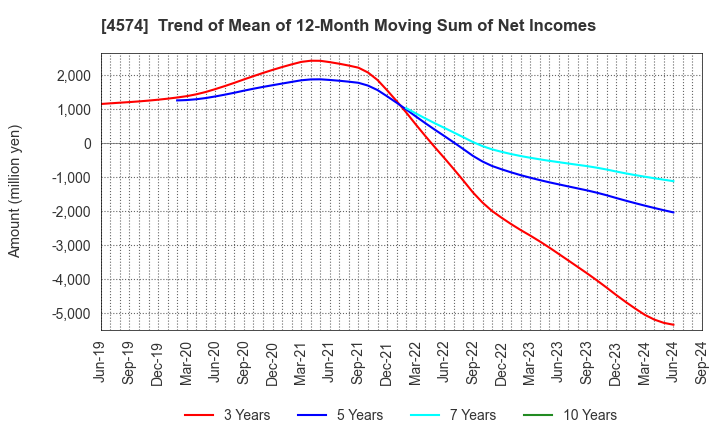 4574 TAIKO PHARMACEUTICAL CO.,LTD.: Trend of Mean of 12-Month Moving Sum of Net Incomes